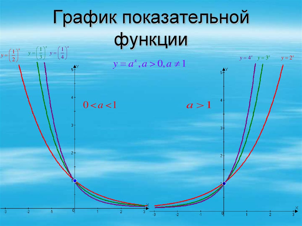 Показательная функция презентация