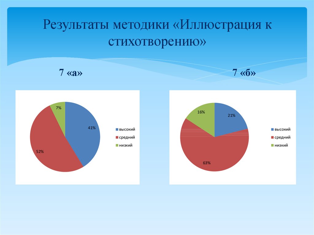 Результат методики. Результаты методики. Методика наши отношения Результаты. Методика наши отношения в классе Результаты. Результаты методики пари.