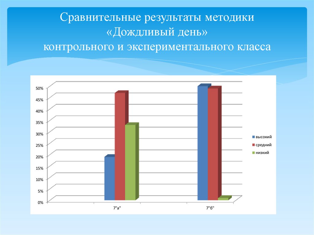 Результаты сан. Результат методики. Обработка результатов по методике Сан пример. Результаты до методики. Отчет результатов по методике Сан.