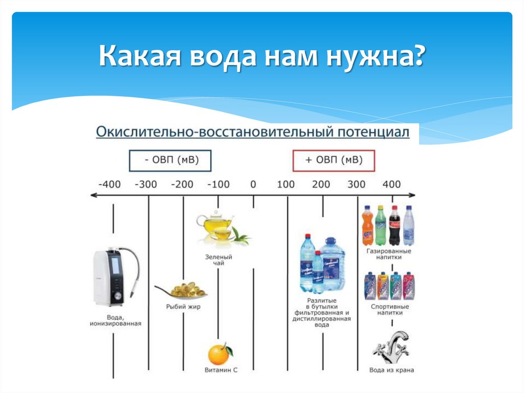 Какая вода 4. Вода какая. Как называется организация вода ГАЗ И свет. Какая вода по частоте. Свет ГАЗ вода это какие ресурсы.