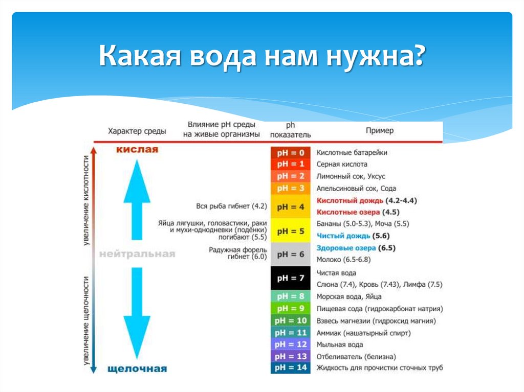 Вода какая среда. Вода какая. Какая среда у воды. Какая жидкость какому характеру соответствует.