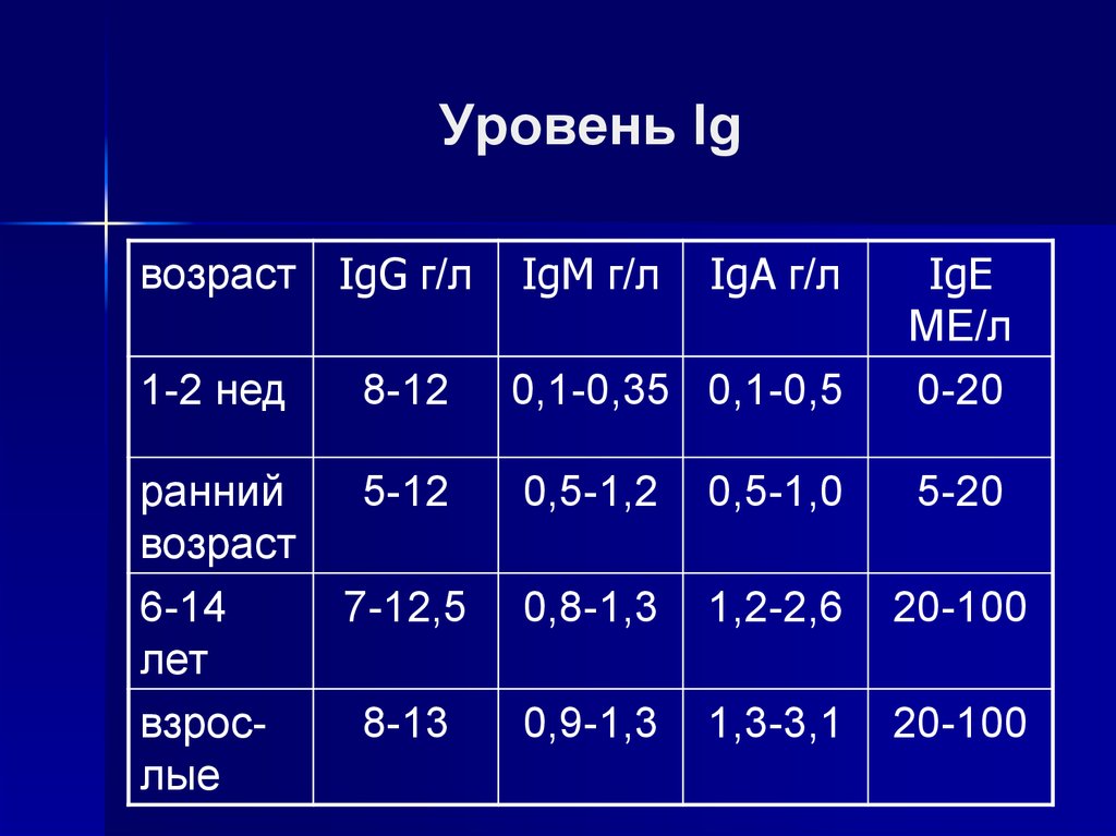Иммуноглобулины iga igm igg. Уровень IGG. Уровень IGG для различных возрастных. Повышение уровень IGG IGM iga. Уровень IGM В крови.