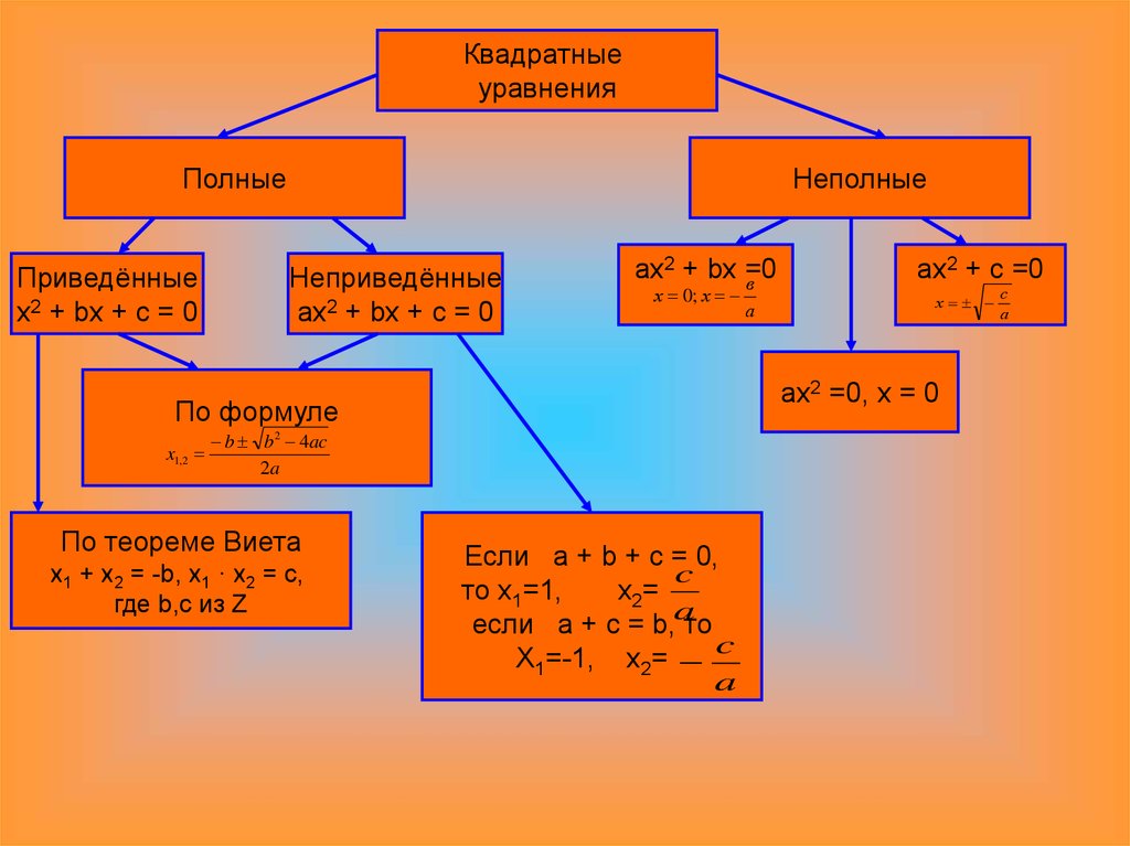 Полное уравнение. Неполные квадратные уравнения. Неполное квадратное уравнение формула. Неполное приведенное квадратное уравнение. Полные и неполные квадратные уравнения.