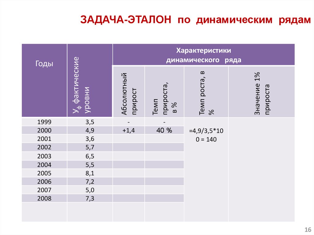 Характеристика гг. Динамический ряд задачи. Эталон задача. Задачи по динамическим рядам. Характеристики динамического ряда.