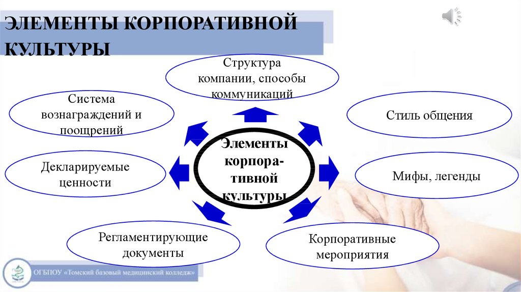 Изменение корпоративной культуры организации. Структура корпоративной культуры организации. Элементы корпоративной культуры. Основные элементы корпоративной культуры. Компоненты корпоративной культуры организации.