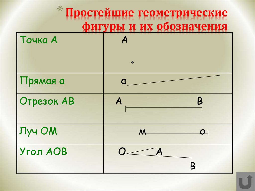 Простейшие геометрические фигуры