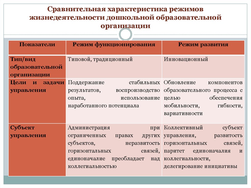 Развитие типов образования. Режим жизнедеятельности образовательного учреждения. Виды дошкольных организаций. Режимы жизнедеятельности образовательной организации. Характеристики режима жизнедеятельности.