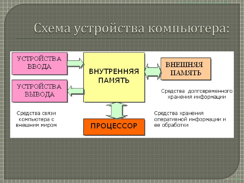 Операционные устройства компьютера