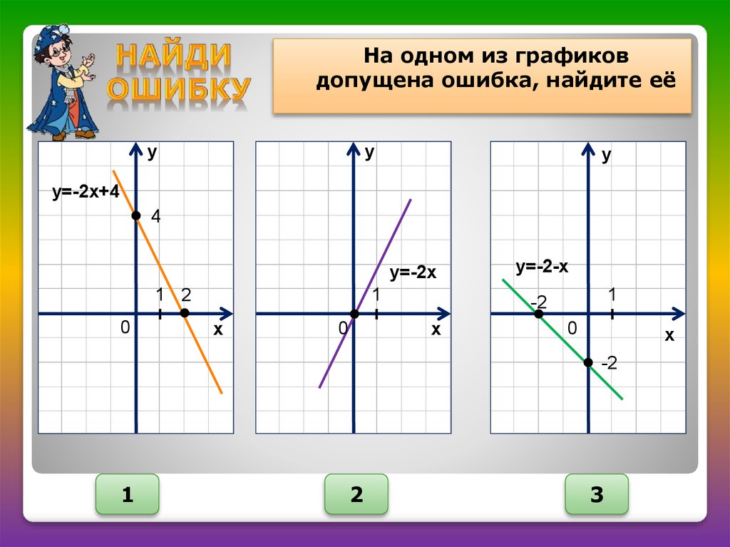 Взаимное расположение графиков