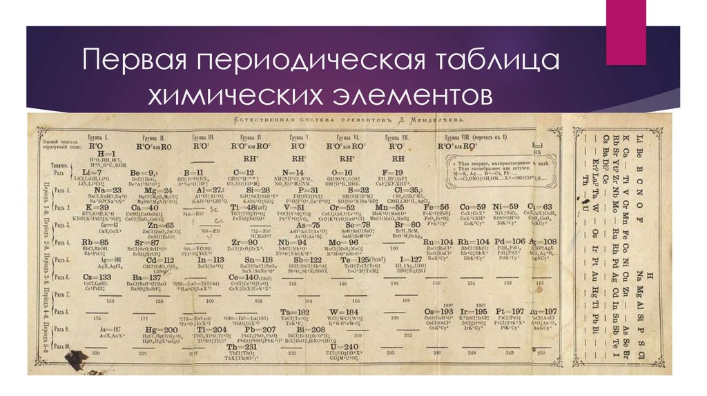 Первый элемент истории. Периодическая система Менделеева 1869. Первая таблица Менделеева 1869. Первая таблица Менделеева 1871.