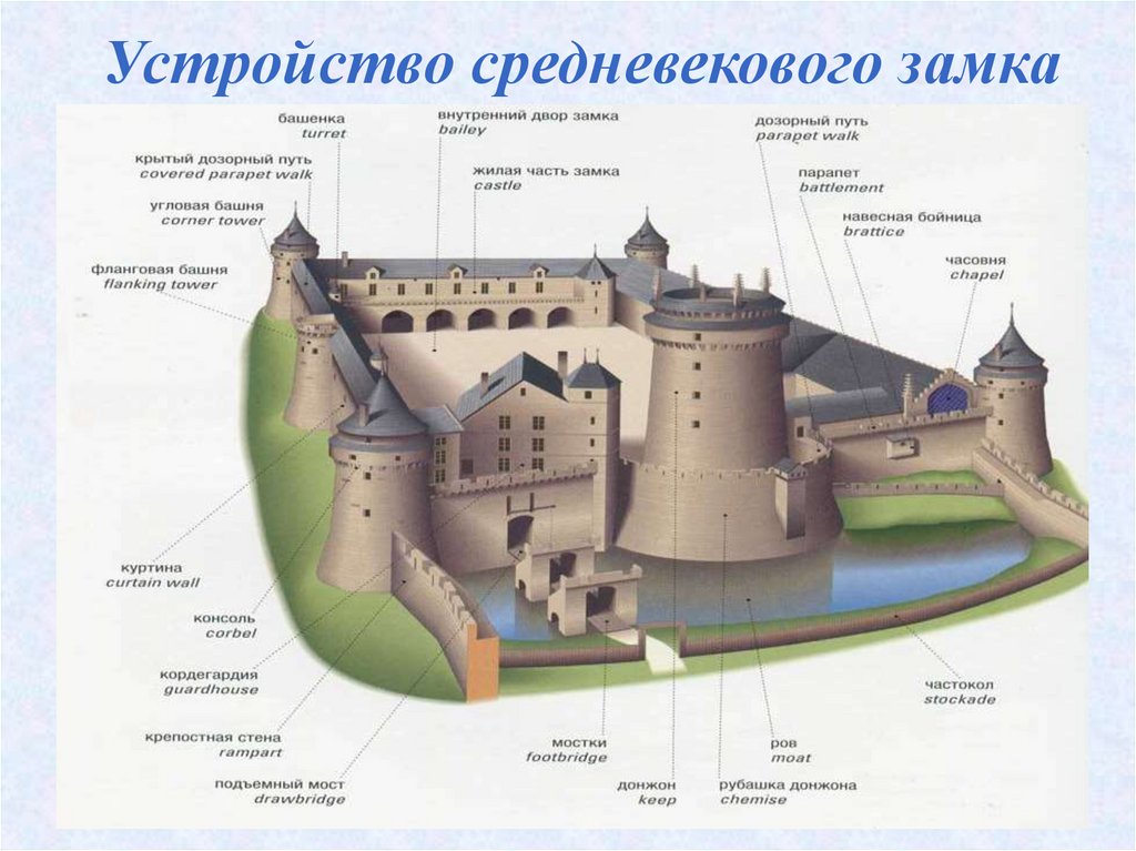 Когда были 1 замок. Схема рыцарского замка средневековья. Рыцарский замок средневековья донжон. Схема донжон в средневековом замке. Донжон в замке средневековья.