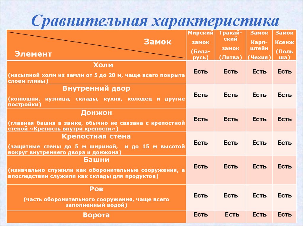 Сравнительный элемент