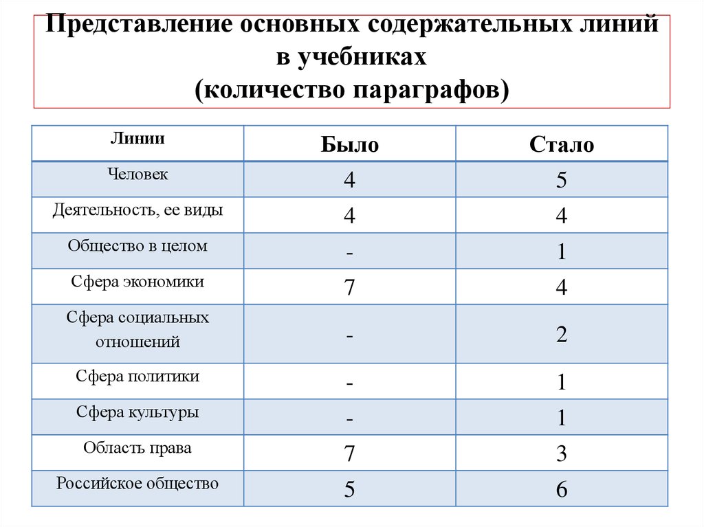 Базовое представление