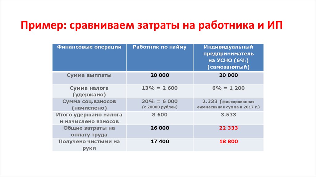 Сравнение расходов. Затраты на найм работников?. Пример презентация сравнение затрат. Сопоставьте затраты. Издержки сравнительная характеристика.