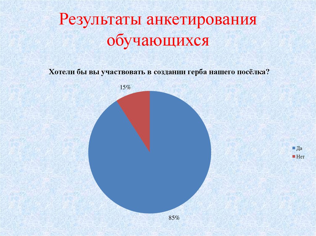 Опрос обучающихся. Итоги анкетирования. Результаты анкетирования любите Олимпийские игры. Презентация опрос обучающихся Тип темпераметра.