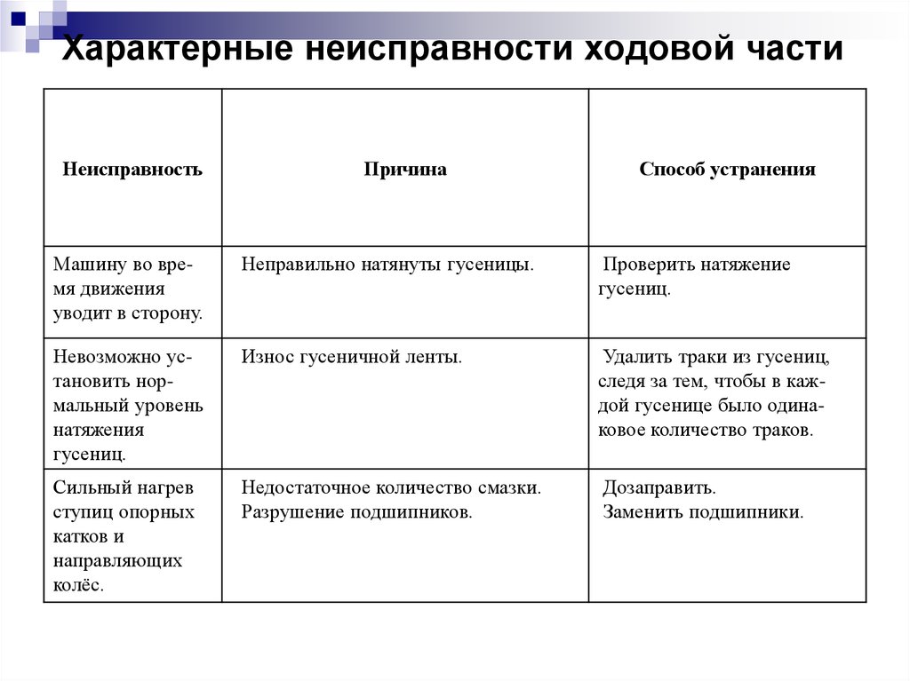 Характерные неисправности. Таблица неисправностей ходовой части. Таблица неисправностей ходовой части автомобиля. Неисправности ходовой части автомобиля. Неисправности ходовой части гусеничного трактора.