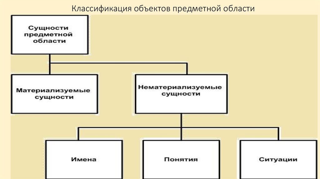 Виды классификации объектов