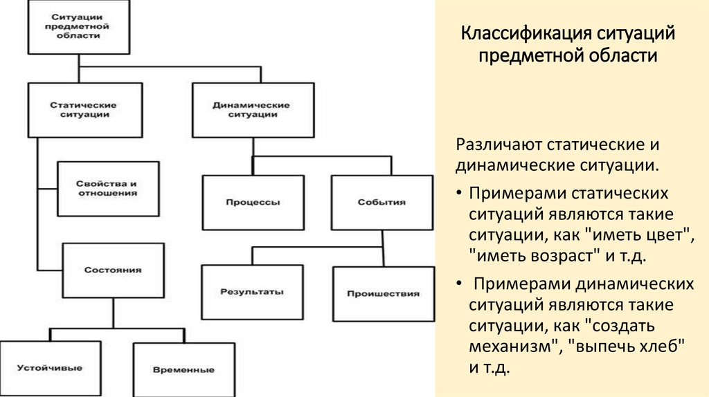 Классификация ситуаций