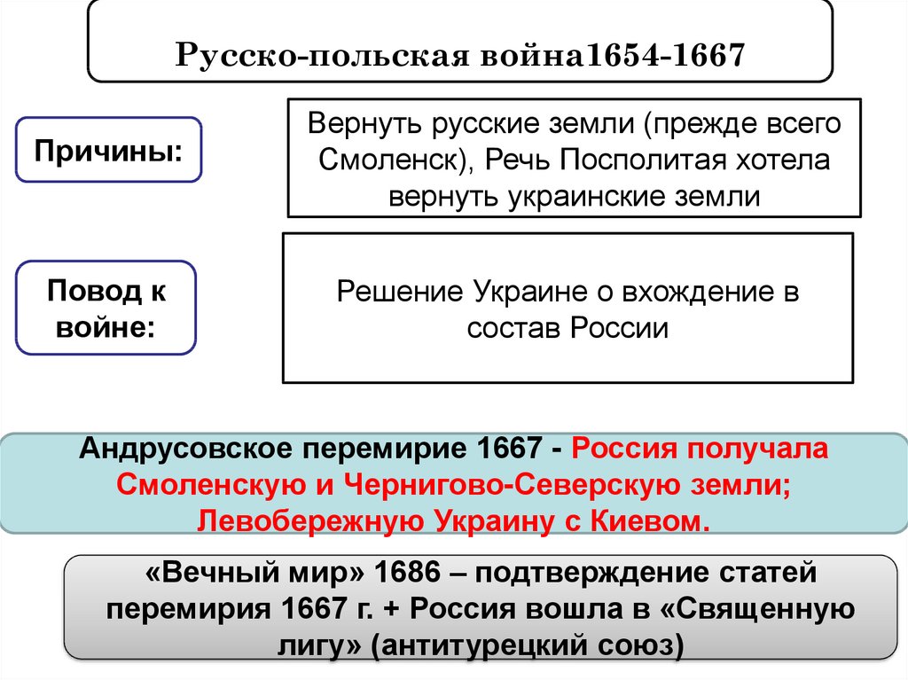 Цели россии в русско польской войне. Повод русско польской войны 1654-1667. Итоги польской войны 1654-1667.
