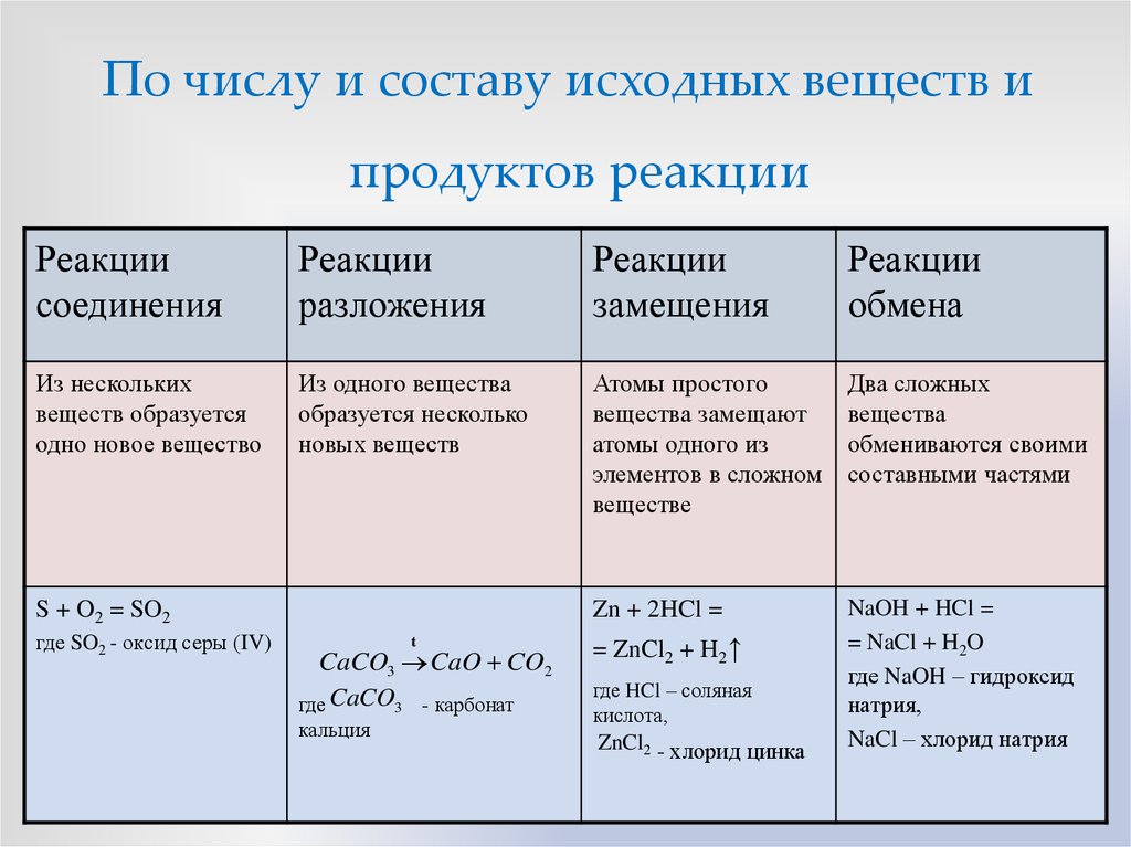 Схема реакций разложения