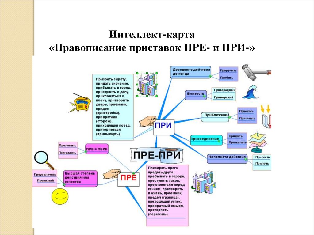 Интеллект карта по технологии