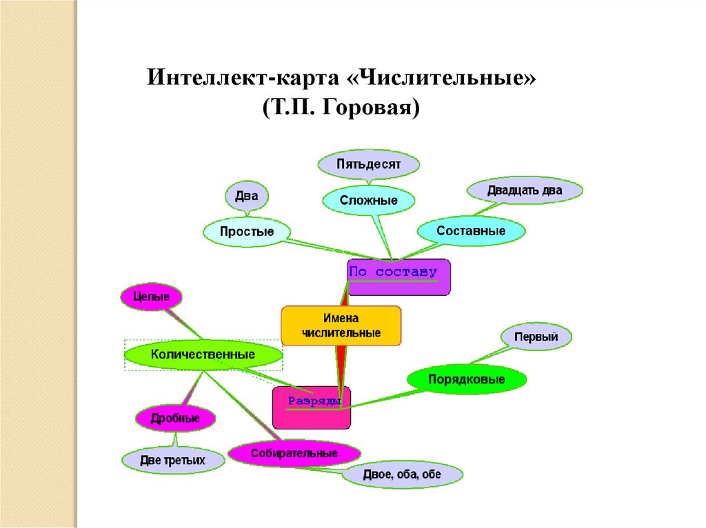 Числительное опорная схема