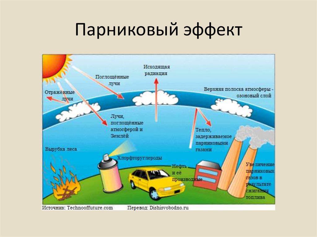 Влияние метана на атмосферу