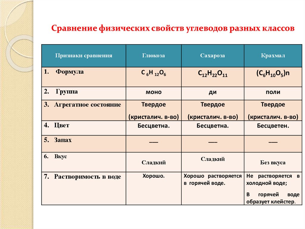 Сравнение разных. Сравнение физических свойств углеводов разных. Сравнение физических свойств углеводов разных классов. Таблица сравнения физических свойств. Свойства углеводов таблица.