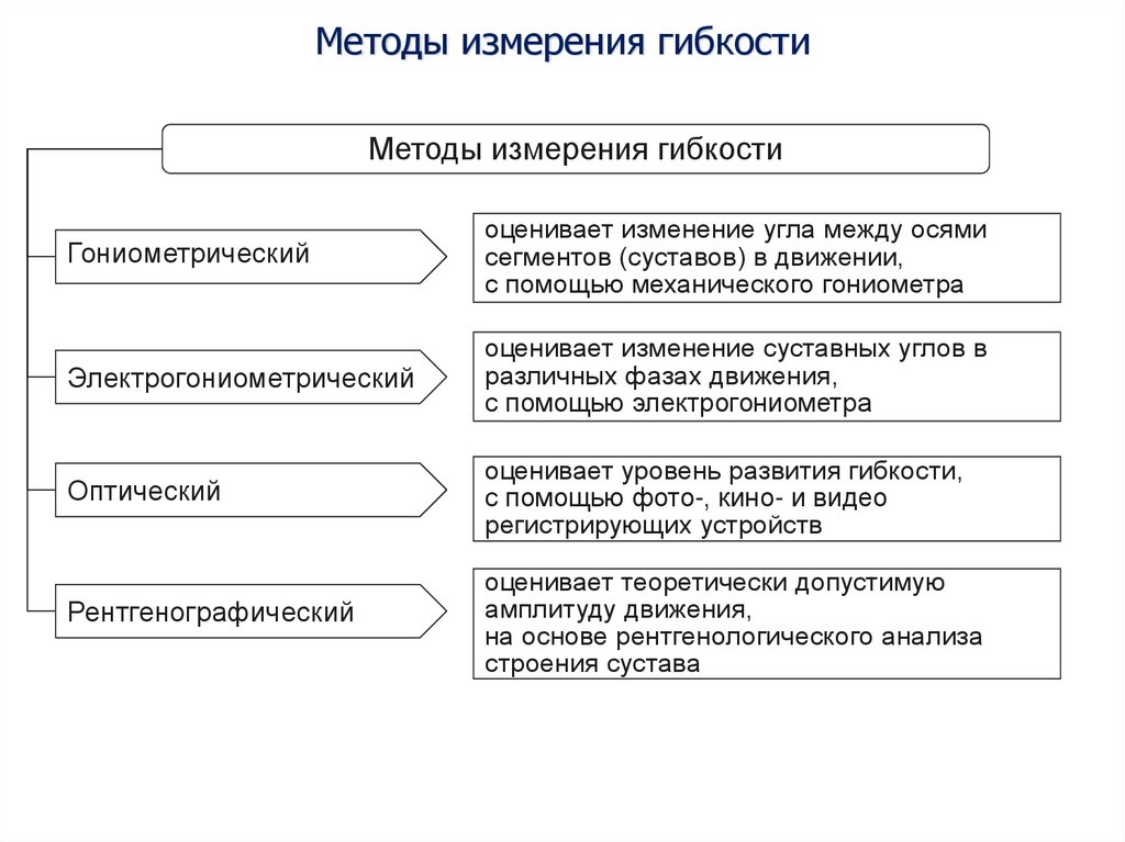 Методы оценки развития