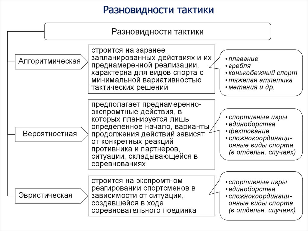 Виды тактики. Разновидности тактики. Виды тактики в спорте. Виды тактик. Тактика виды тактики.