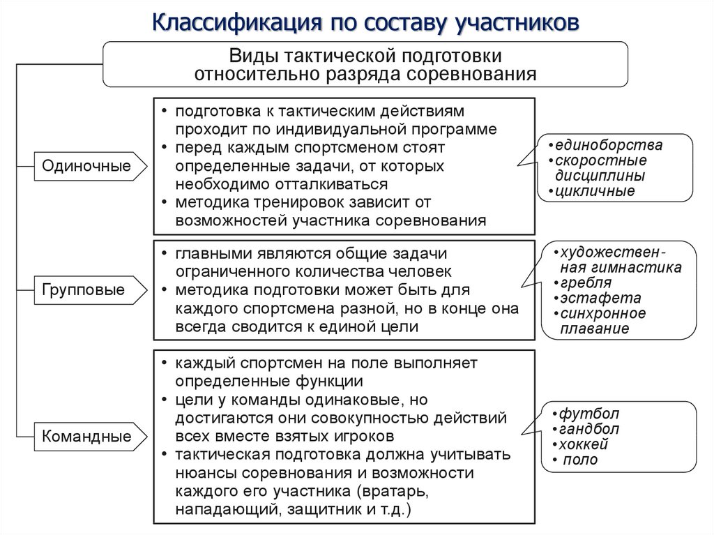 Классификация по составу. Классификация упаковки по составу. Классификация по составу участников. Классификация по составу по.