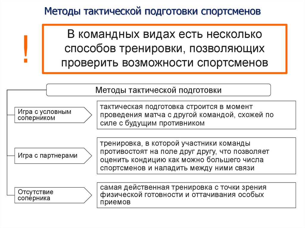 Метод подготовка. Психологические основы тактической подготовки.. Средства и методы тактической подготовки. Методы тактической подготовки спортсмена. Задачи методики тактической подготовки.