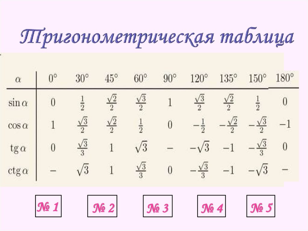 Таблица значений синусов