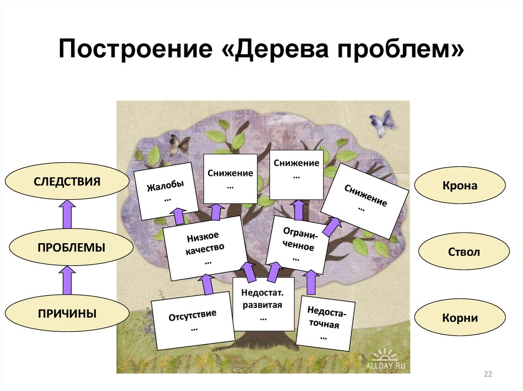 Как строится проблема в проекте