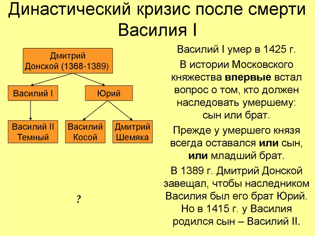 Как усобица повлияла на развитие руси. Московская междоусобица второй четверти 15 века.