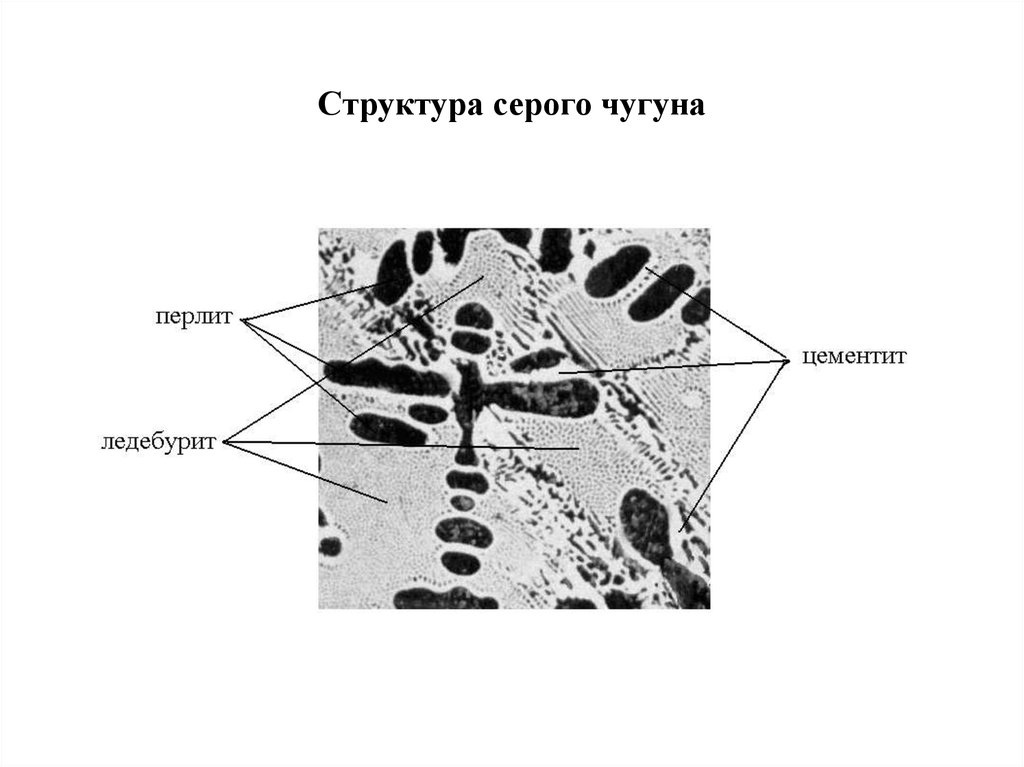 Структура чугуна. Структурные составляющие серого чугуна. Структура белого и серого чугуна. Ковкие чугуны структура схема. Серый чугун структура.