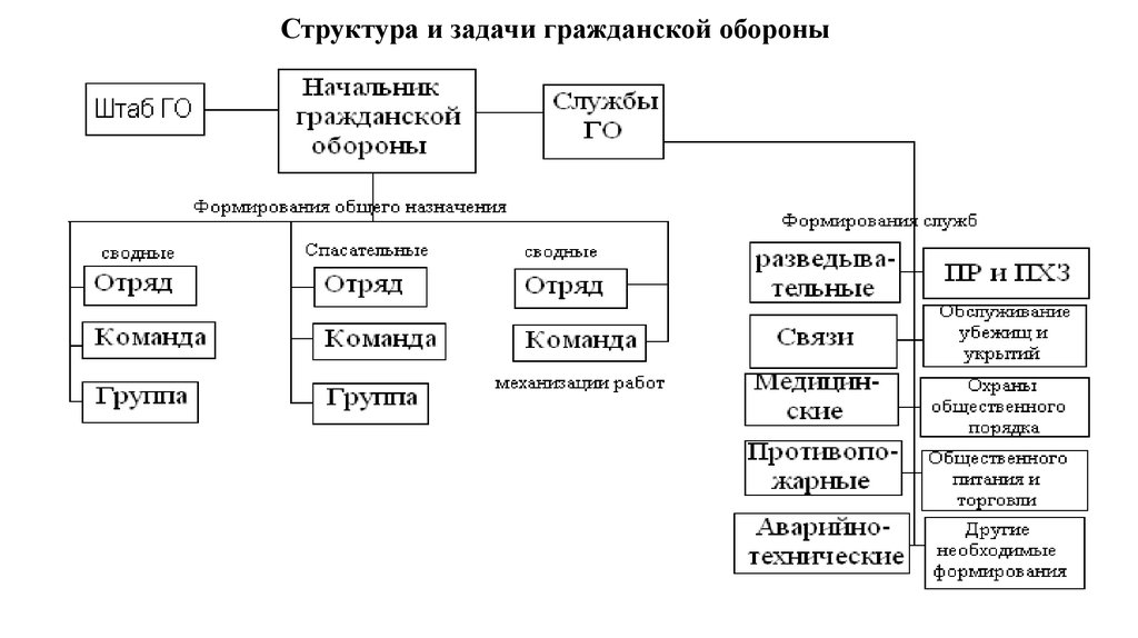 Структура го. Схема системы гражданской обороны. Организация гражданской обороны РФ схема. Организационная структура гражданской обороны схема. Гражданская оборона структура и органы управления предприятием.