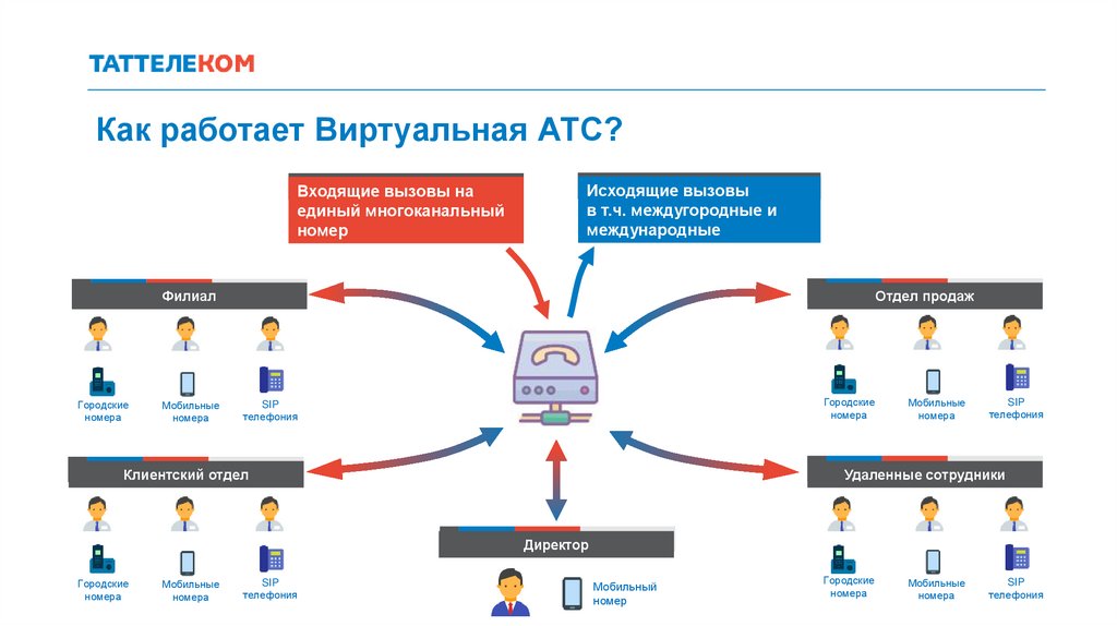 Как работает виртуальная атс