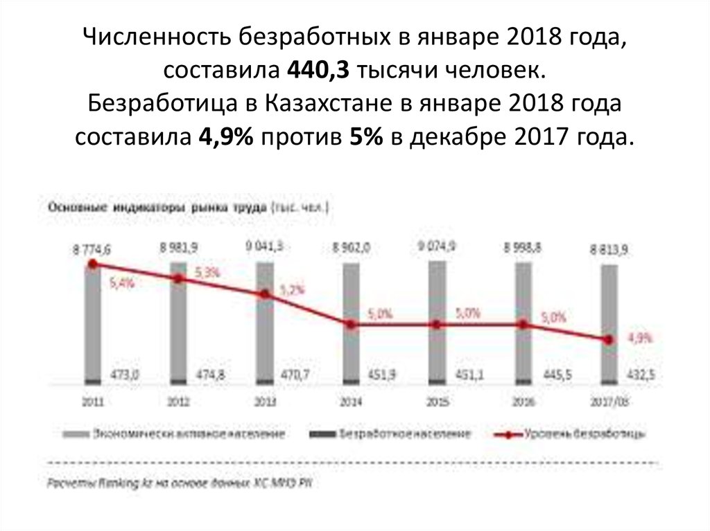 В 2018 году составляет. Безработица в Казахстане 2018 год. Численность безработных. Количество человек безработных. Численность безработных в России по годам.