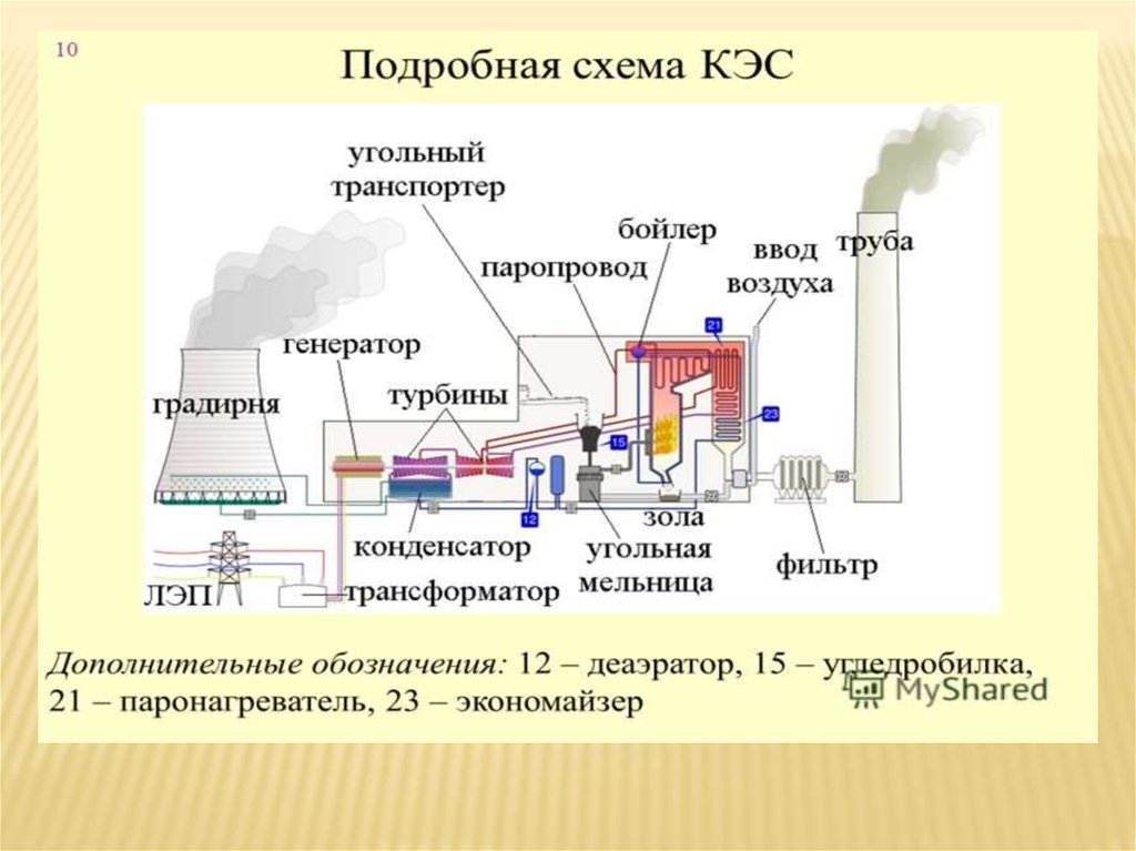 Технологическая схема производства энергии на тэс