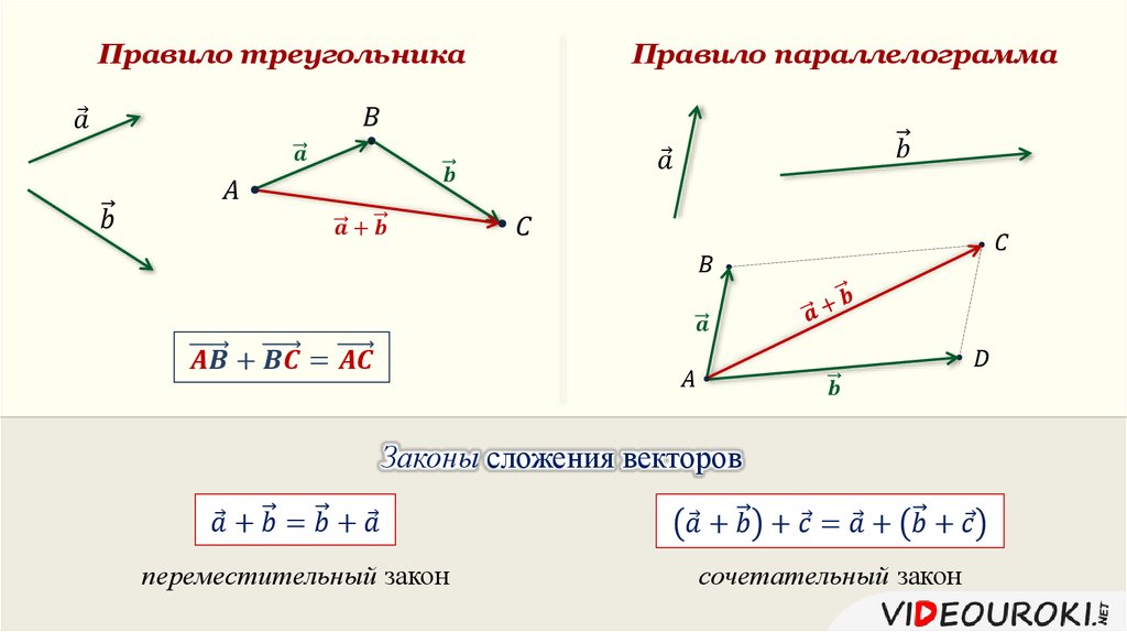 Векторы 10 класс геометрия презентация. Вычитание векторов правило параллелограмма. Сумма векторов по правилу параллелограмма формула. Разность векторов 9 класс геометрия. Разность векторов по правилу параллелограмма.