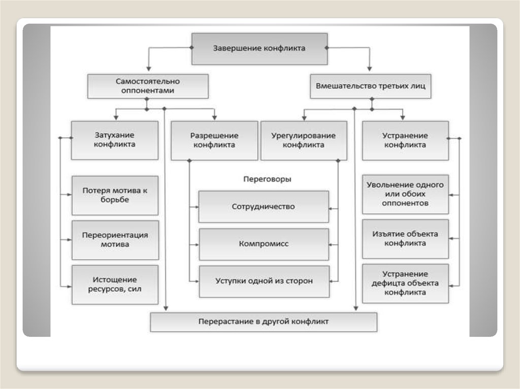 Способы разрешения конфликтов схема