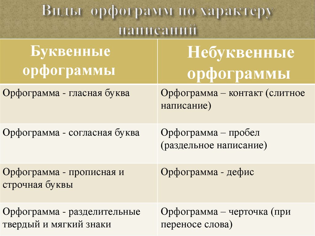 Каких частях слова могут находиться буквенные орфограммы