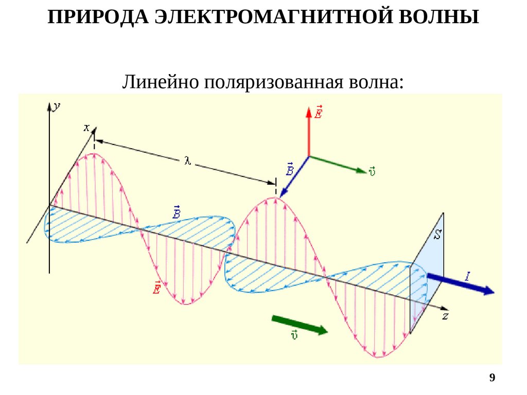 Электромагнитная волна 300 м. Гармоническая электромагнитная волна. Электромагнитная волна в пространстве. Фаза электромагнитной волны. Изображение электромагнитной волны.