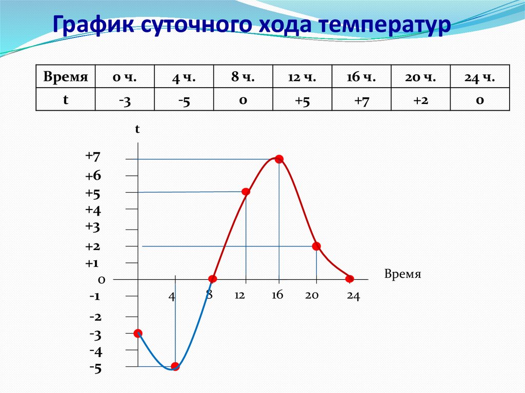 График хода температуры воздуха. График суточного хода температуры. Построение Графика годового хода температуры. График суточного хода температуры воздуха. График суточного хода температуры почвы.