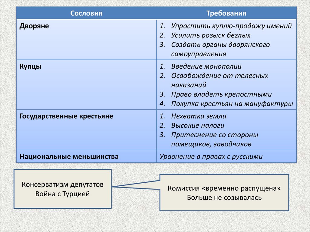 3 сословия. Требования дворян в уложенной комиссии. Требования сословий уложенной комиссии. Требования 2 сословия дворянство. Требования дворянства 17 века.