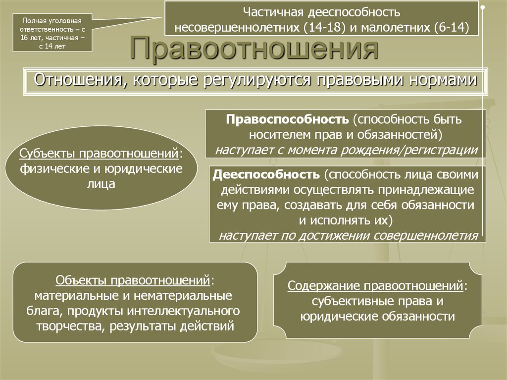 Правовые последствия дееспособности. Дееспособность физических лиц в гражданском праве. Субъект правоотношений правоспособность.