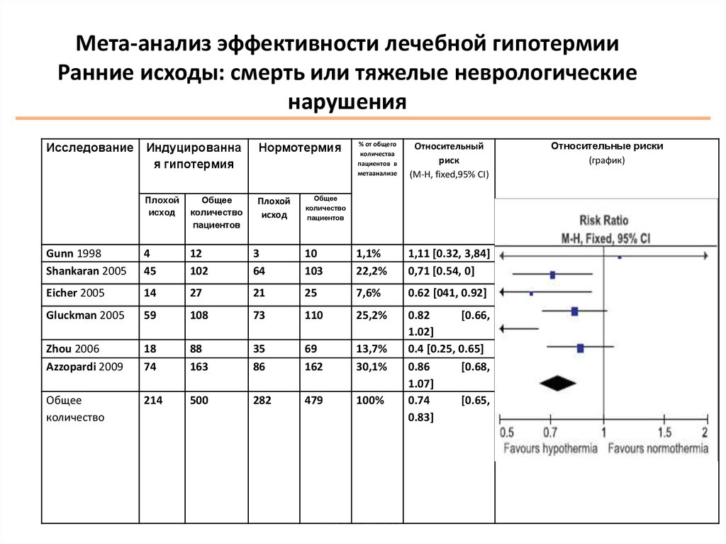 Метаанализ. Анализ эффективности лечебного питания примеры. Анализ динамики при гипотермии крови. Эффективность анализа большая неврологическая панель.