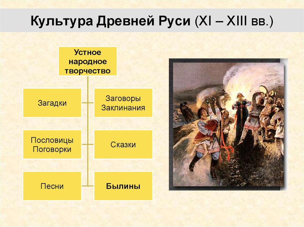 Культура Древней Руси (XI – XIII вв.)