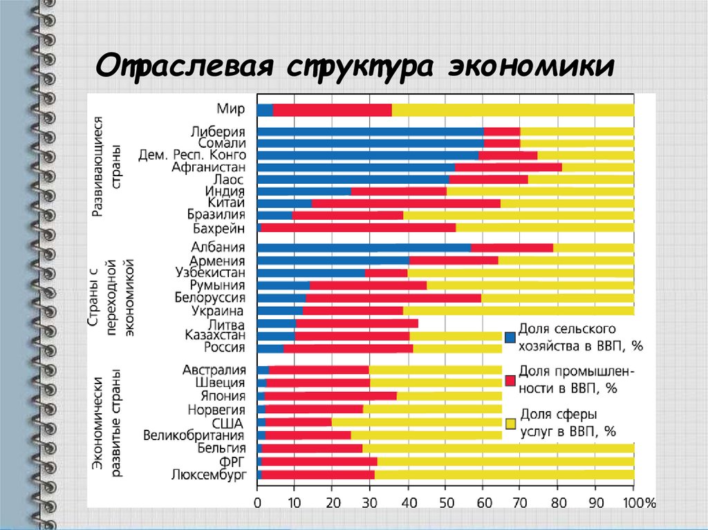 Отраслевая структура. Отраславаямструктура экономики. Отраслевая структура эко. Отраслевая структура экономики. Отраслевая структура хозяйства.